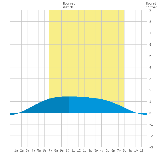 South Padre Island tide chart for Tuesday, May 5, 2026