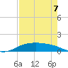 South Padre Island tide chart for Thursday, May 7, 2026