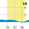 South Padre Island tide chart for Wednesday, June 10, 2026