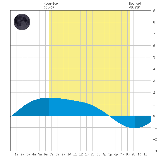 South Padre Island tide chart for Sunday, June 14, 2026