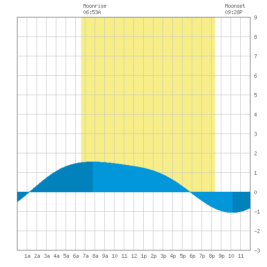 South Padre Island tide chart for Monday, June 15, 2026