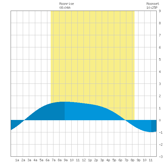 South Padre Island tide chart for Tuesday, June 16, 2026