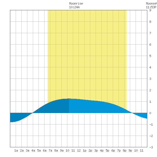 South Padre Island tide chart for Thursday, June 18, 2026