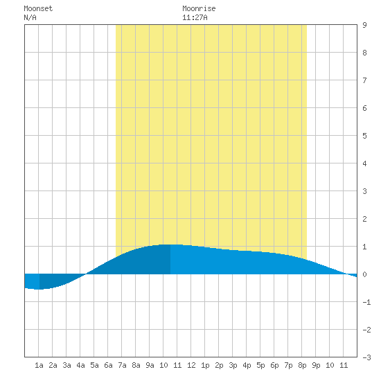 South Padre Island tide chart for Friday, June 19, 2026