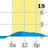 South Padre Island tide chart for Friday, June 19, 2026