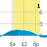 South Padre Island tide chart for Monday, June 1, 2026