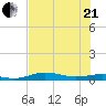 South Padre Island tide chart for Sunday, June 21, 2026