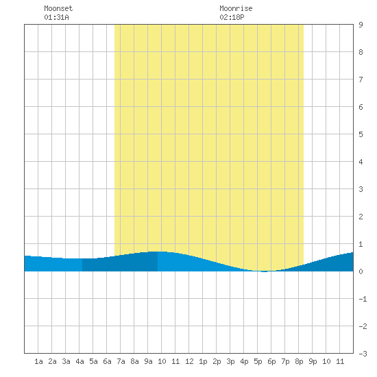 South Padre Island tide chart for Monday, June 22, 2026