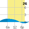 South Padre Island tide chart for Friday, June 26, 2026