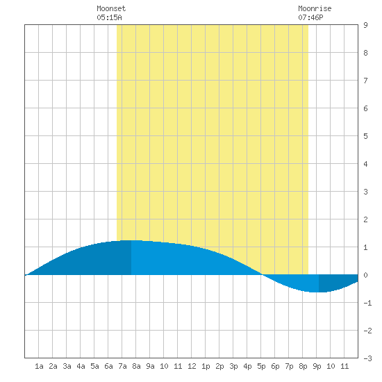 South Padre Island tide chart for Sunday, June 28, 2026