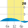South Padre Island tide chart for Sunday, June 28, 2026