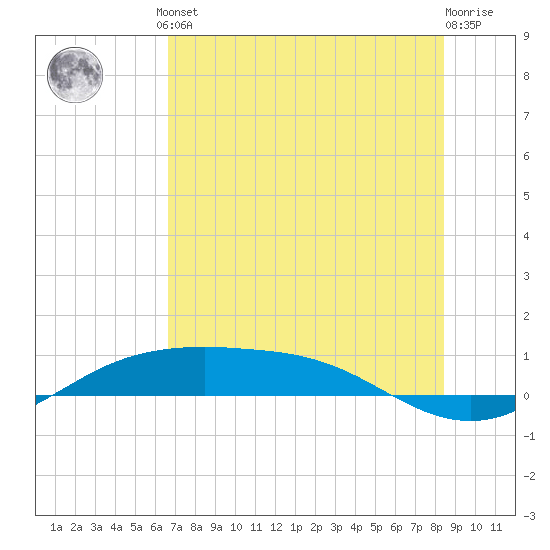 South Padre Island tide chart for Monday, June 29, 2026