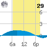 South Padre Island tide chart for Monday, June 29, 2026