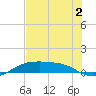 South Padre Island tide chart for Tuesday, June 2, 2026