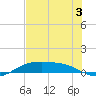 South Padre Island tide chart for Wednesday, June 3, 2026