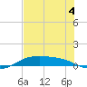 South Padre Island tide chart for Thursday, June 4, 2026