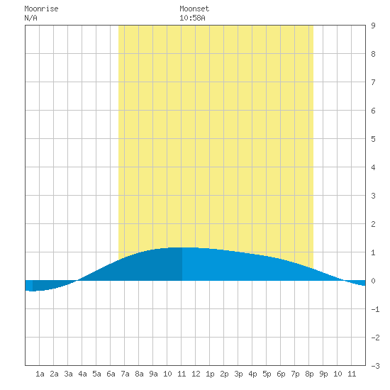 South Padre Island tide chart for Friday, June 5, 2026