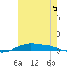 South Padre Island tide chart for Friday, June 5, 2026