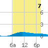 South Padre Island tide chart for Sunday, June 7, 2026