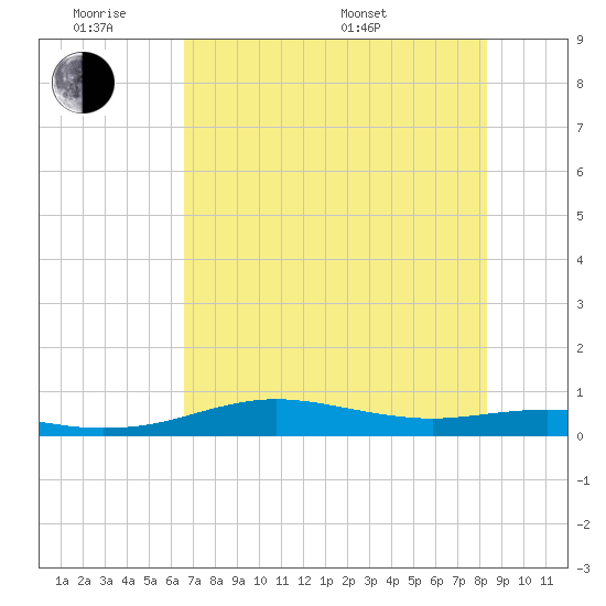 South Padre Island tide chart for Monday, June 8, 2026