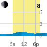 South Padre Island tide chart for Monday, June 8, 2026