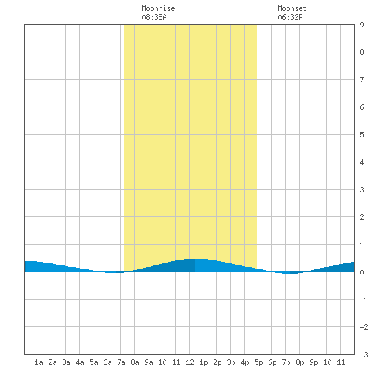 Coates Point tide chart for Thursday, January 14, 2021