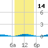 Coates Point tide chart for Thursday, January 14, 2021