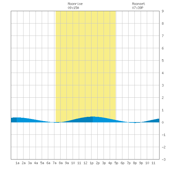 Coates Point tide chart for Friday, January 15, 2021