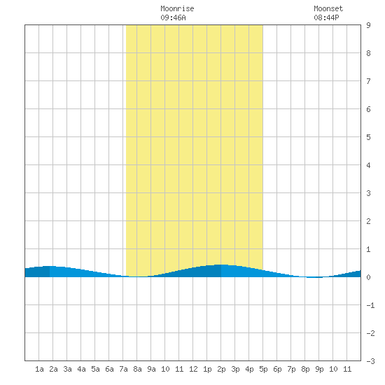 Coates Point tide chart for Saturday, January 16, 2021