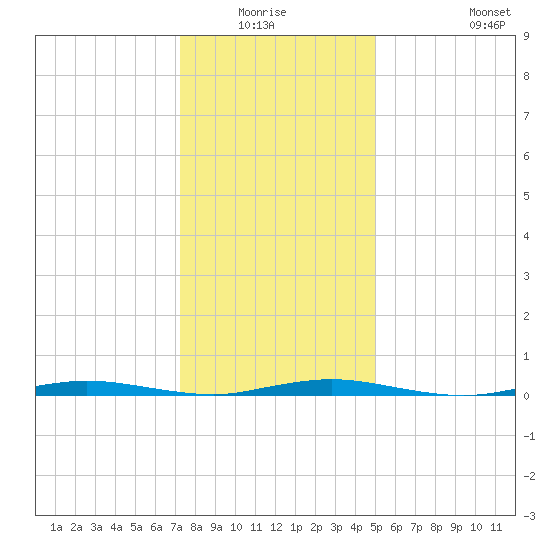 Coates Point tide chart for Sunday, January 17, 2021
