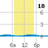 Coates Point tide chart for Monday, January 18, 2021
