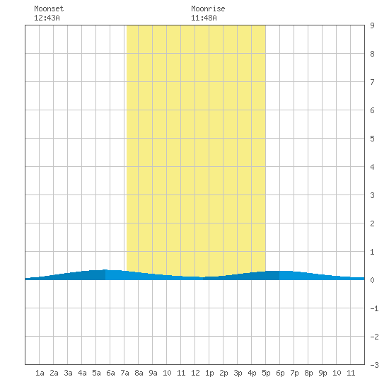 Coates Point tide chart for Thursday, January 21, 2021