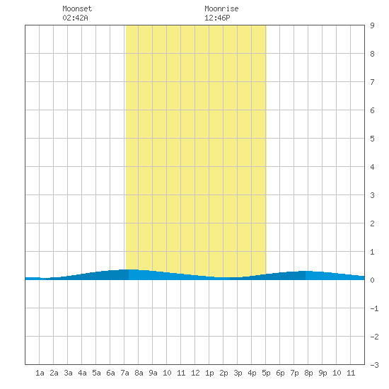 Coates Point tide chart for Saturday, January 23, 2021