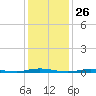 Coates Point tide chart for Tuesday, January 26, 2021