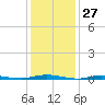 Coates Point tide chart for Wednesday, January 27, 2021