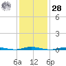 Coates Point tide chart for Thursday, January 28, 2021
