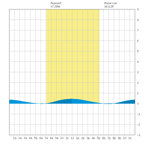 Coates Point tide chart for Friday, January 29, 2021