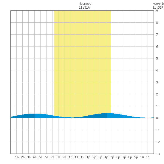 Coates Point tide chart for Tuesday, January 5, 2021