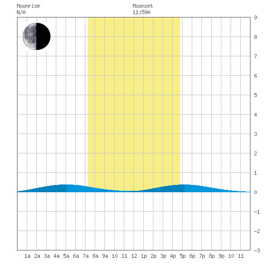 Coates Point tide chart for Wednesday, January 6, 2021