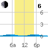 Coates Point tide chart for Wednesday, January 6, 2021
