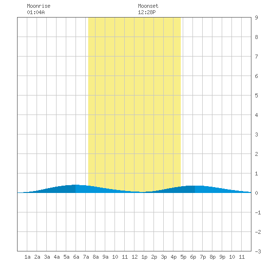 Coates Point tide chart for Thursday, January 7, 2021