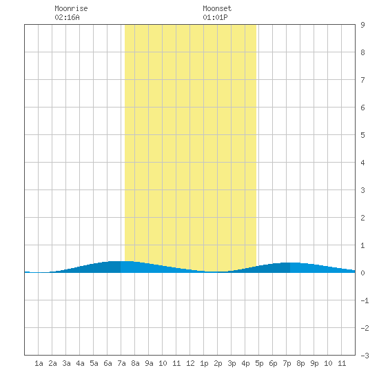 Coates Point tide chart for Friday, January 8, 2021