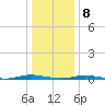 Coates Point tide chart for Friday, January 8, 2021