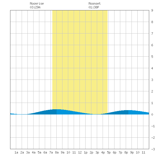 Coates Point tide chart for Saturday, January 9, 2021