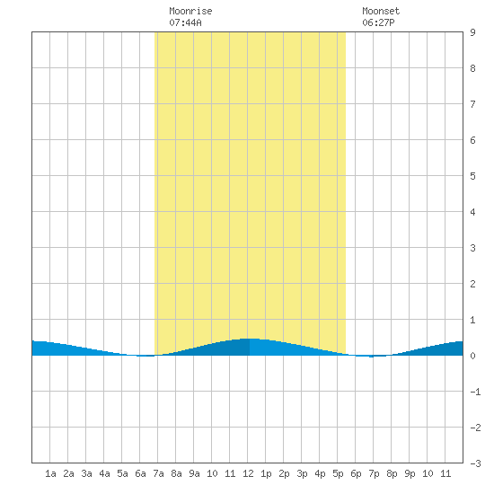 Coates Point tide chart for Friday, February 12, 2021