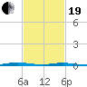 Coates Point tide chart for Friday, February 19, 2021