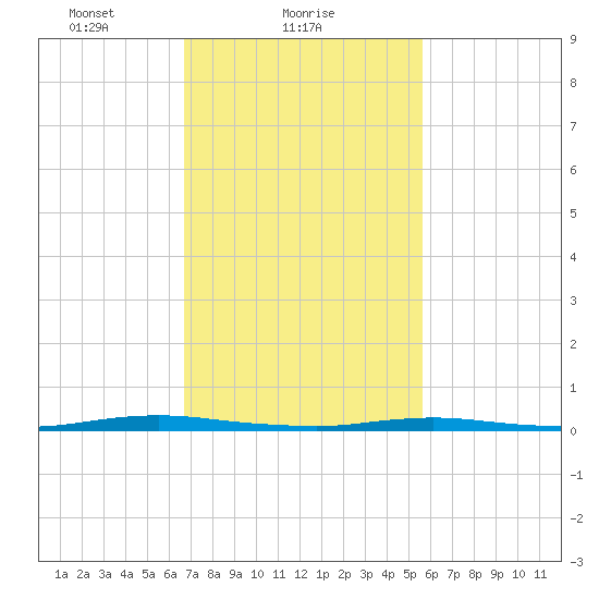 Coates Point tide chart for Saturday, February 20, 2021