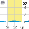 Coates Point tide chart for Saturday, February 27, 2021