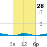 Coates Point tide chart for Sunday, February 28, 2021