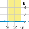 Coates Point tide chart for Wednesday, February 3, 2021